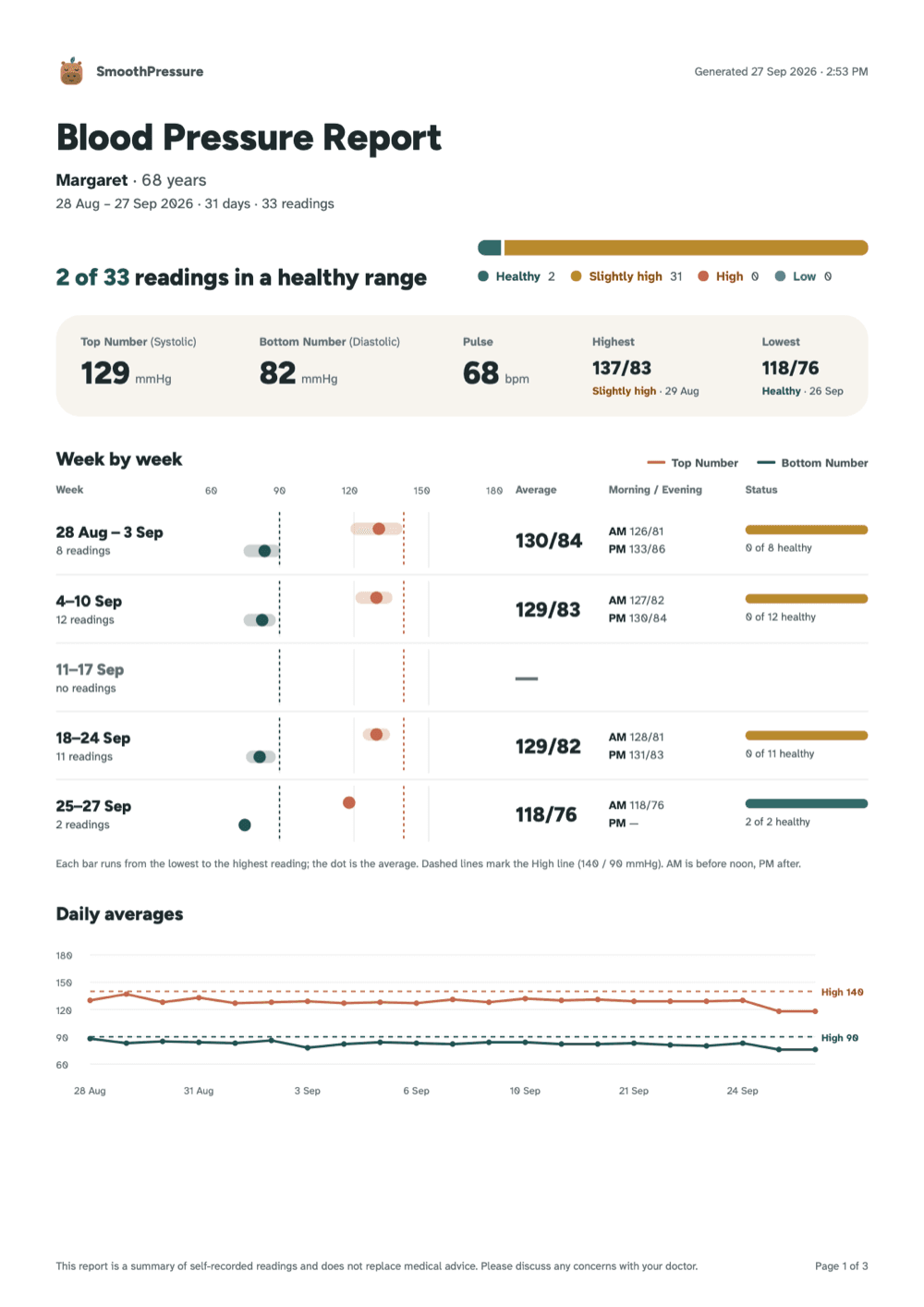 Page 1 of the doctor report: 2 of 33 readings in a healthy range, averages 129/82 and pulse 68, highest and lowest, then week by week with each week's range, average and morning vs evening, and a daily-averages chart.