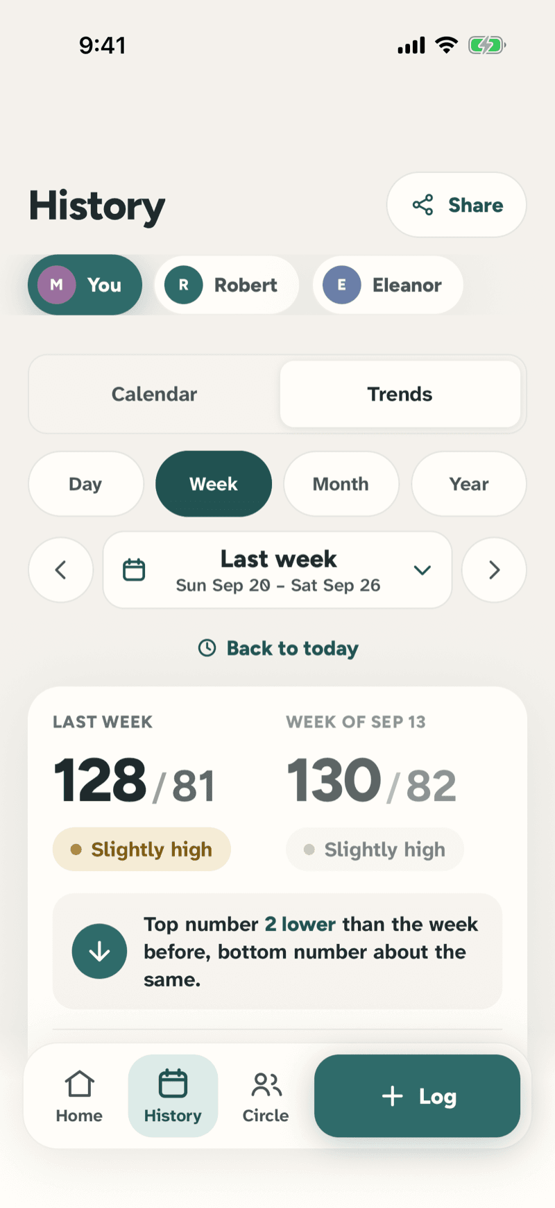 Trends screen: last week 128 over 81 compared with the week of Sep 13 at 130 over 82, top number 2 lower than the week before.